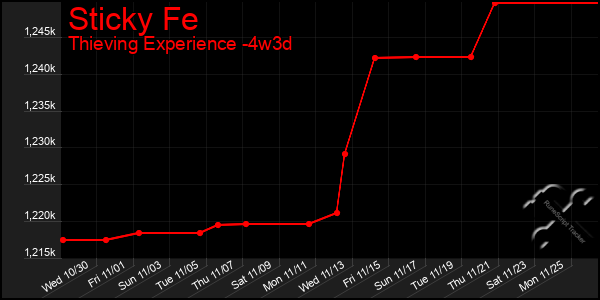 Last 31 Days Graph of Sticky Fe