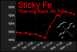 Total Graph of Sticky Fe