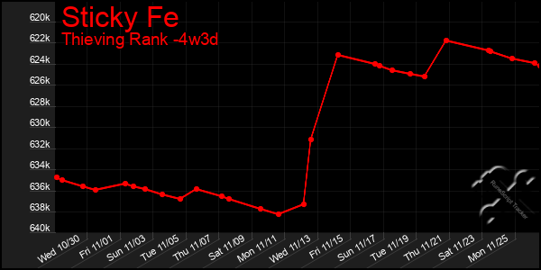 Last 31 Days Graph of Sticky Fe