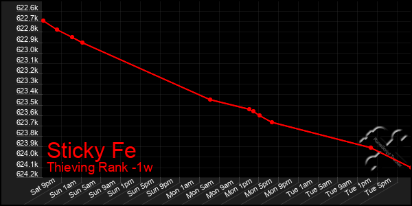 Last 7 Days Graph of Sticky Fe