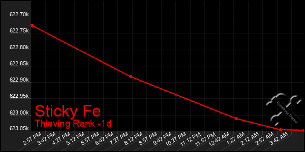 Last 24 Hours Graph of Sticky Fe