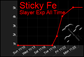 Total Graph of Sticky Fe