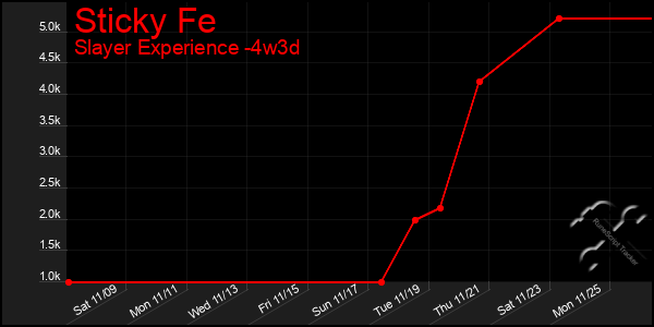 Last 31 Days Graph of Sticky Fe