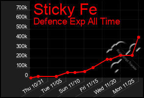 Total Graph of Sticky Fe