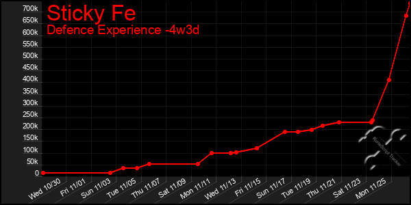 Last 31 Days Graph of Sticky Fe