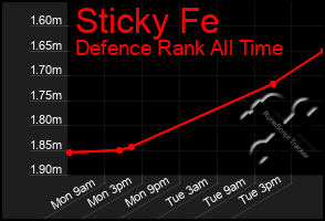 Total Graph of Sticky Fe