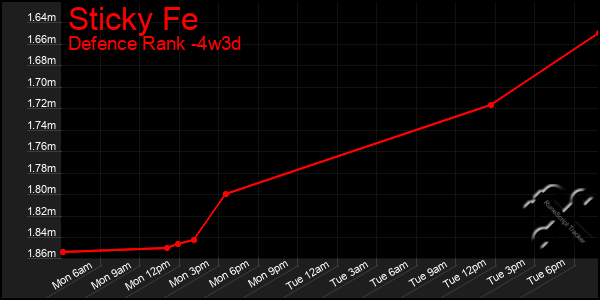 Last 31 Days Graph of Sticky Fe