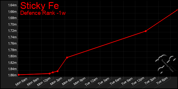 Last 7 Days Graph of Sticky Fe