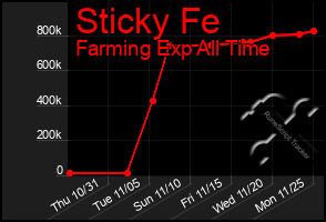 Total Graph of Sticky Fe