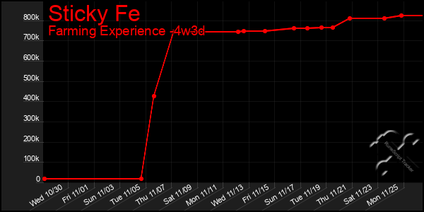 Last 31 Days Graph of Sticky Fe