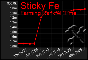 Total Graph of Sticky Fe