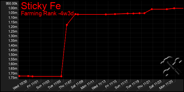 Last 31 Days Graph of Sticky Fe