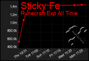 Total Graph of Sticky Fe