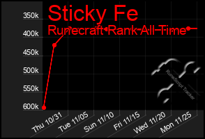 Total Graph of Sticky Fe