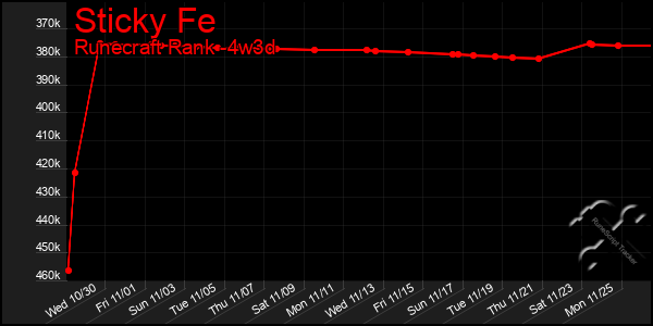 Last 31 Days Graph of Sticky Fe