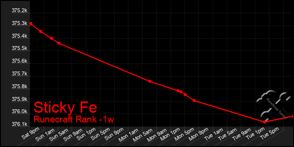 Last 7 Days Graph of Sticky Fe