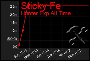 Total Graph of Sticky Fe