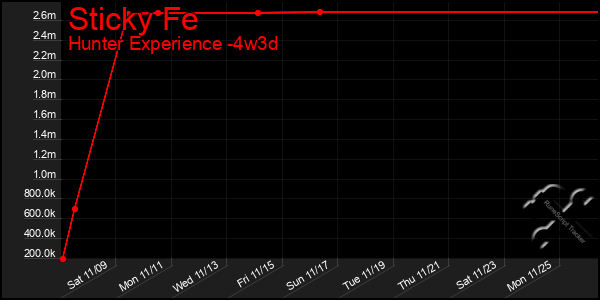 Last 31 Days Graph of Sticky Fe