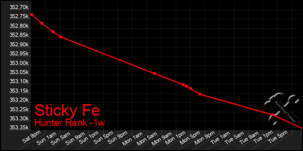 Last 7 Days Graph of Sticky Fe