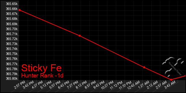 Last 24 Hours Graph of Sticky Fe