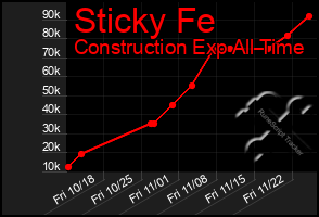 Total Graph of Sticky Fe