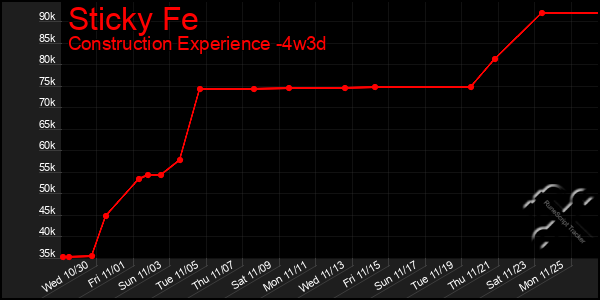 Last 31 Days Graph of Sticky Fe