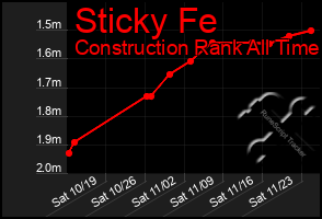 Total Graph of Sticky Fe