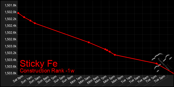 Last 7 Days Graph of Sticky Fe