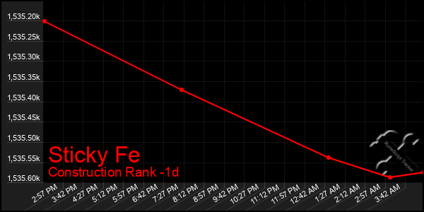 Last 24 Hours Graph of Sticky Fe