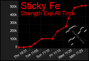 Total Graph of Sticky Fe