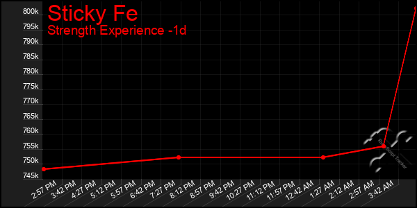 Last 24 Hours Graph of Sticky Fe