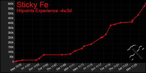 Last 31 Days Graph of Sticky Fe