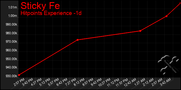 Last 24 Hours Graph of Sticky Fe