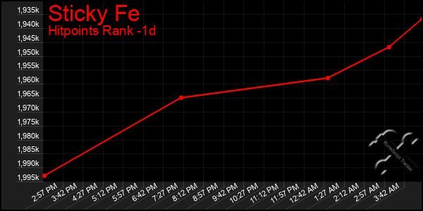 Last 24 Hours Graph of Sticky Fe