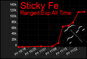 Total Graph of Sticky Fe