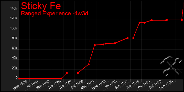 Last 31 Days Graph of Sticky Fe