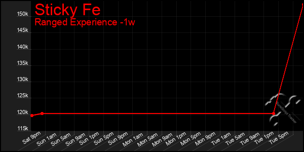 Last 7 Days Graph of Sticky Fe