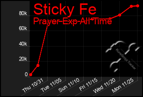 Total Graph of Sticky Fe