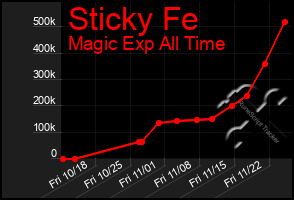 Total Graph of Sticky Fe