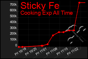 Total Graph of Sticky Fe