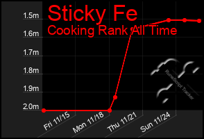 Total Graph of Sticky Fe