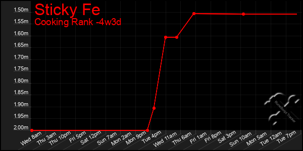 Last 31 Days Graph of Sticky Fe