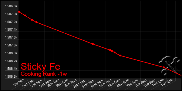 Last 7 Days Graph of Sticky Fe