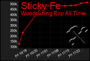 Total Graph of Sticky Fe