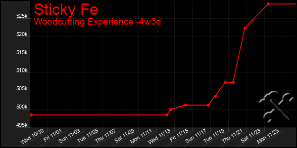 Last 31 Days Graph of Sticky Fe