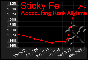 Total Graph of Sticky Fe