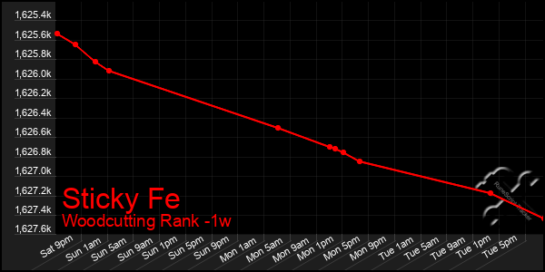 Last 7 Days Graph of Sticky Fe