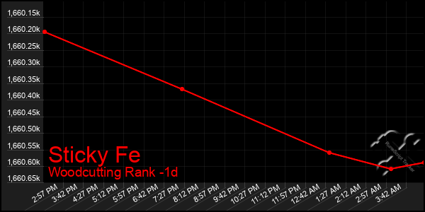 Last 24 Hours Graph of Sticky Fe