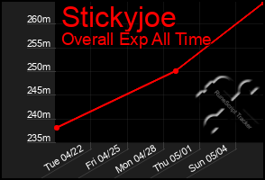 Total Graph of Stickyjoe