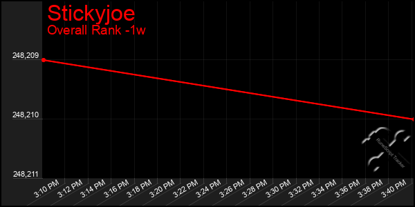 1 Week Graph of Stickyjoe